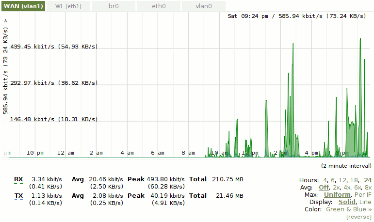 Tomato Bandwidth Graph